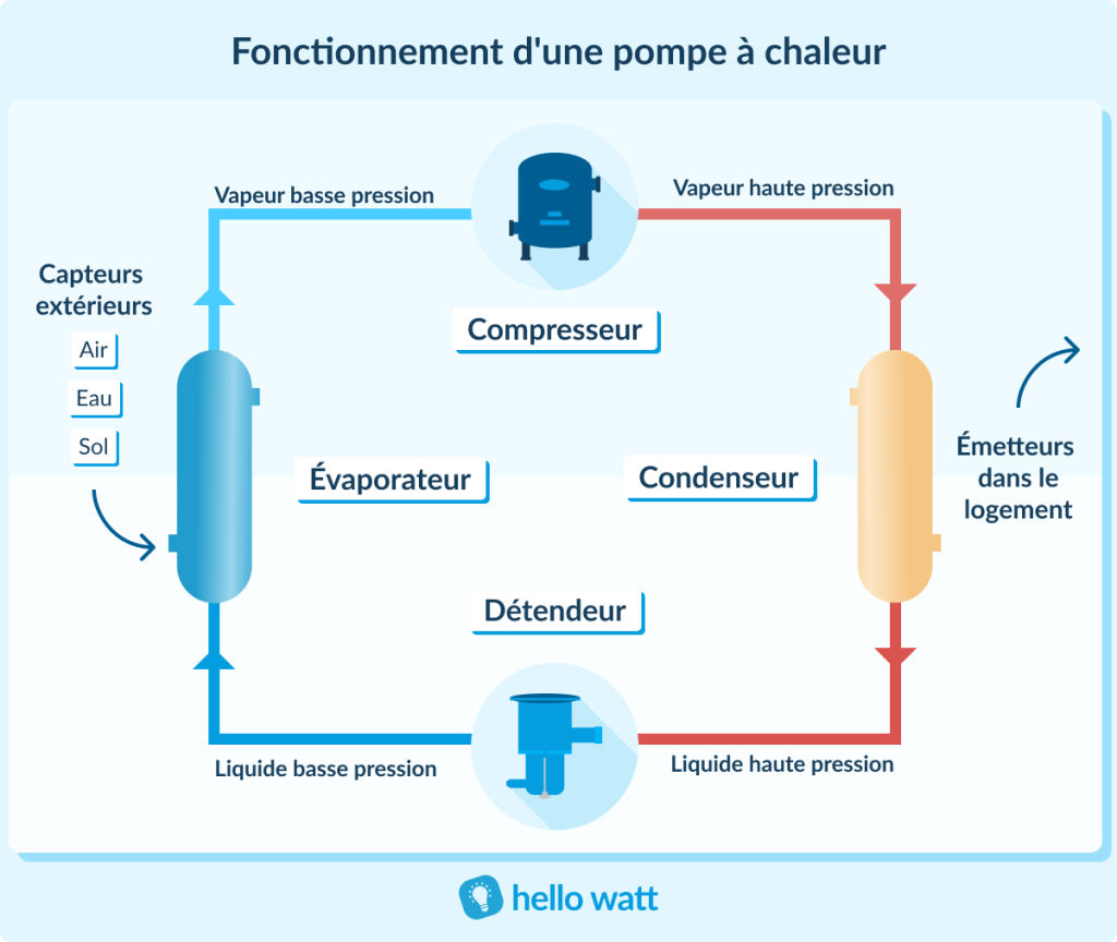 Schéma principe de fonctionnement pompe à chaleur 
